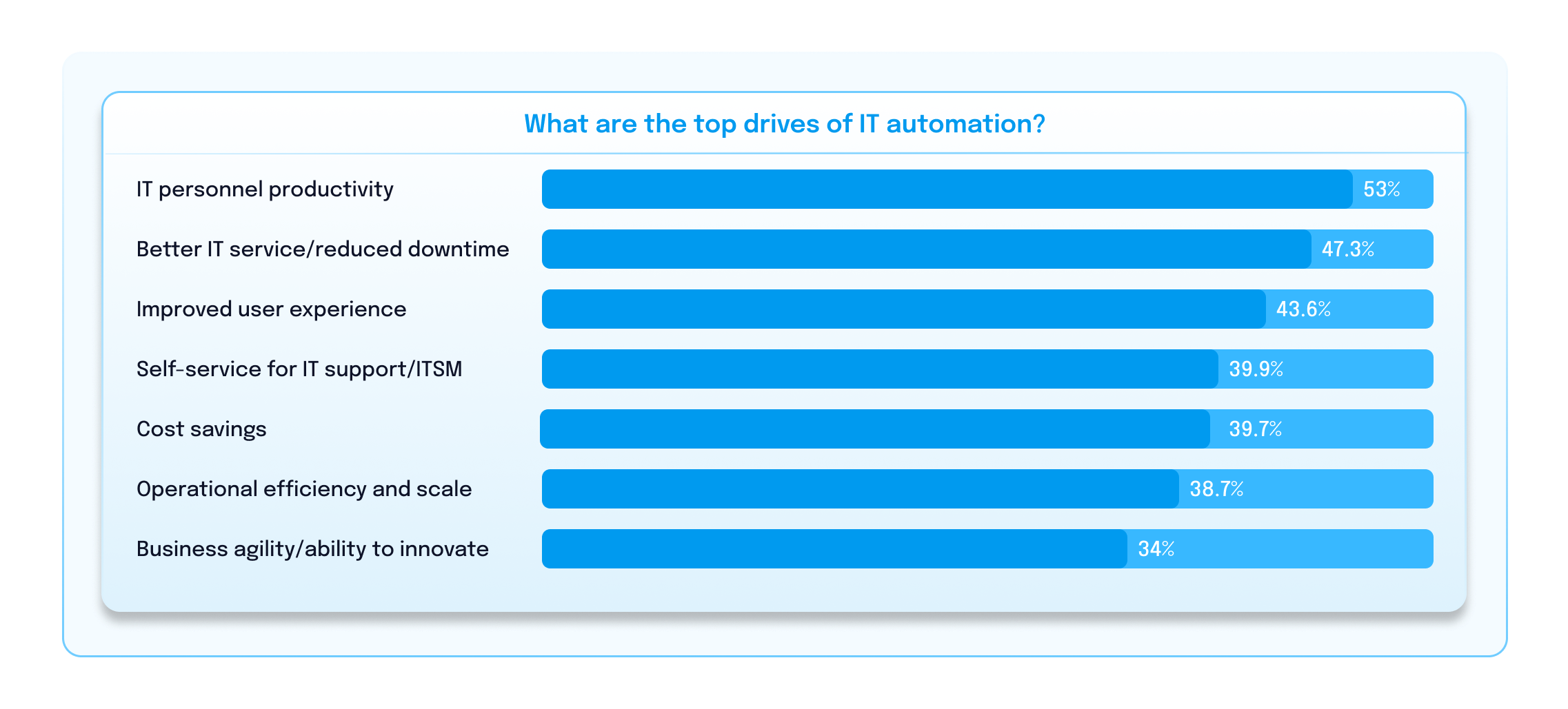 What are the top drivers of IT automation - bar chart