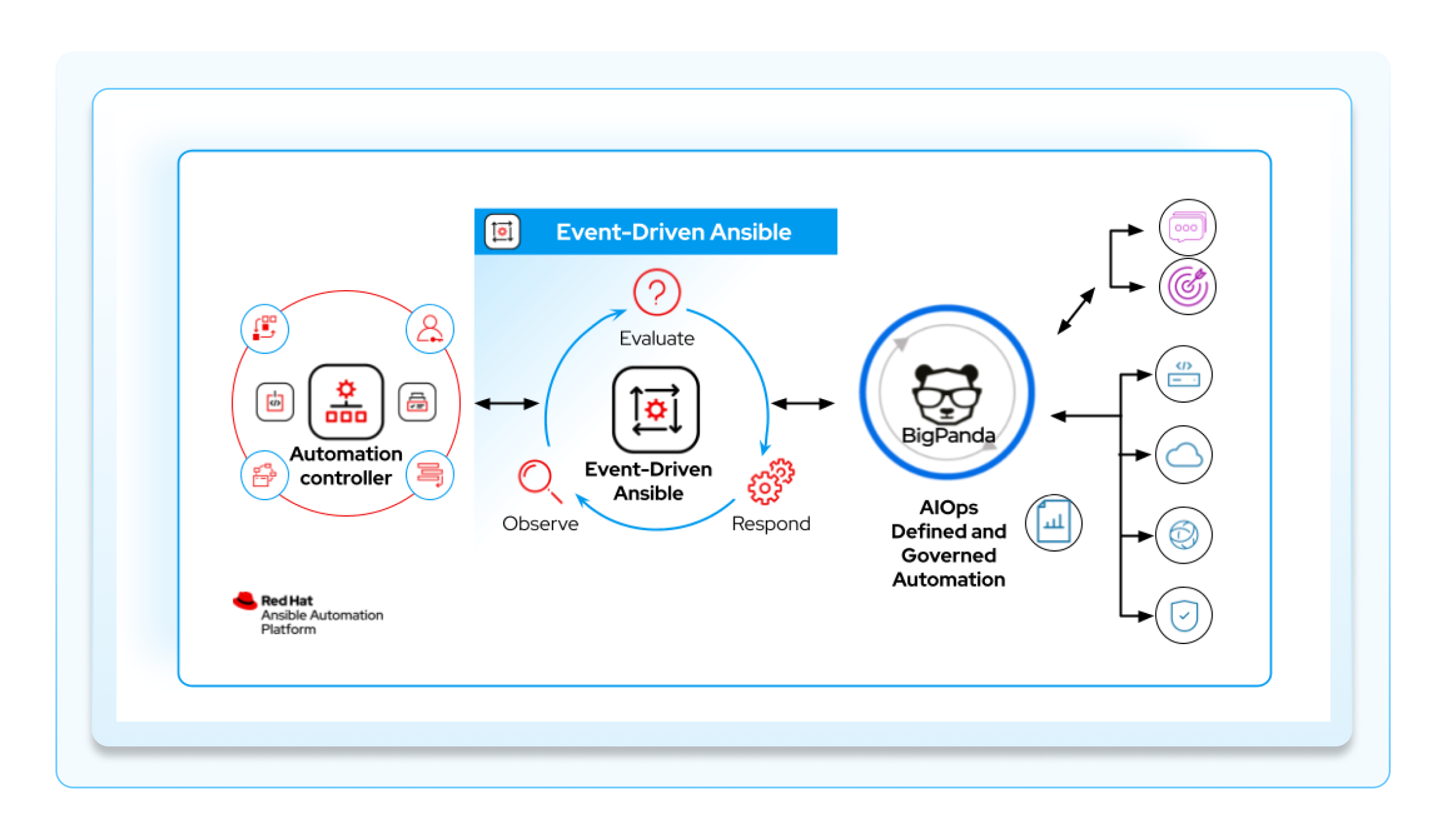 Graphic for "Step 3: Overcome siloed workflows and observability sprawl"