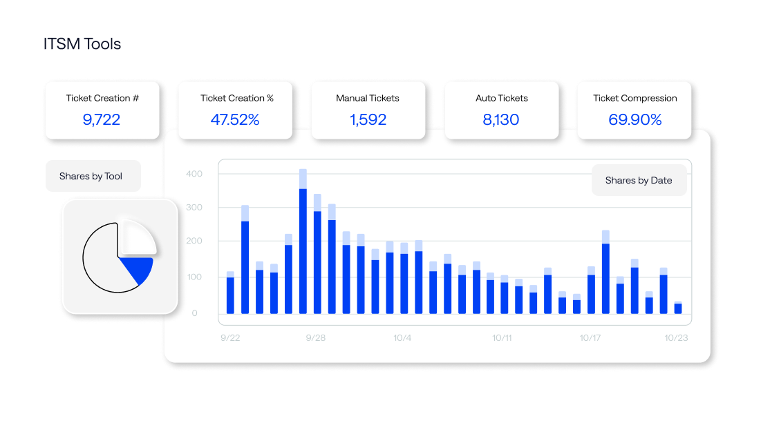 Graph showing 69% compression of tickets from automation.