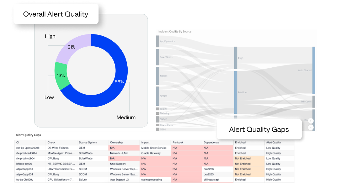 Diagram showing different ways to measure alert quality.