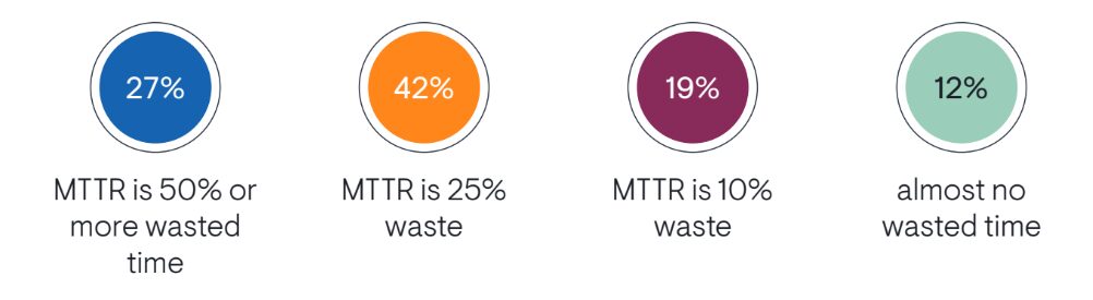 69% of respondents to a 2024 study state that at least 25% of mean time to resolution time spent waiting for information.