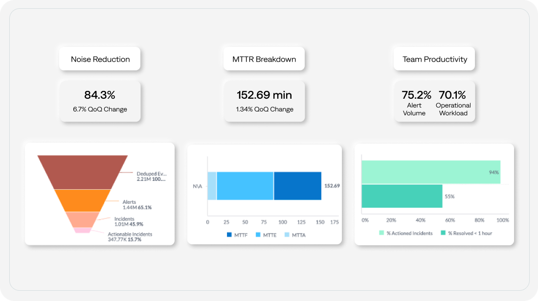 Enhance ITOps incident reports with data