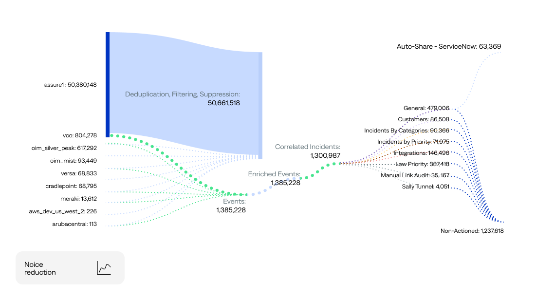 Diagram showing filtering to highlight actionable alerts.