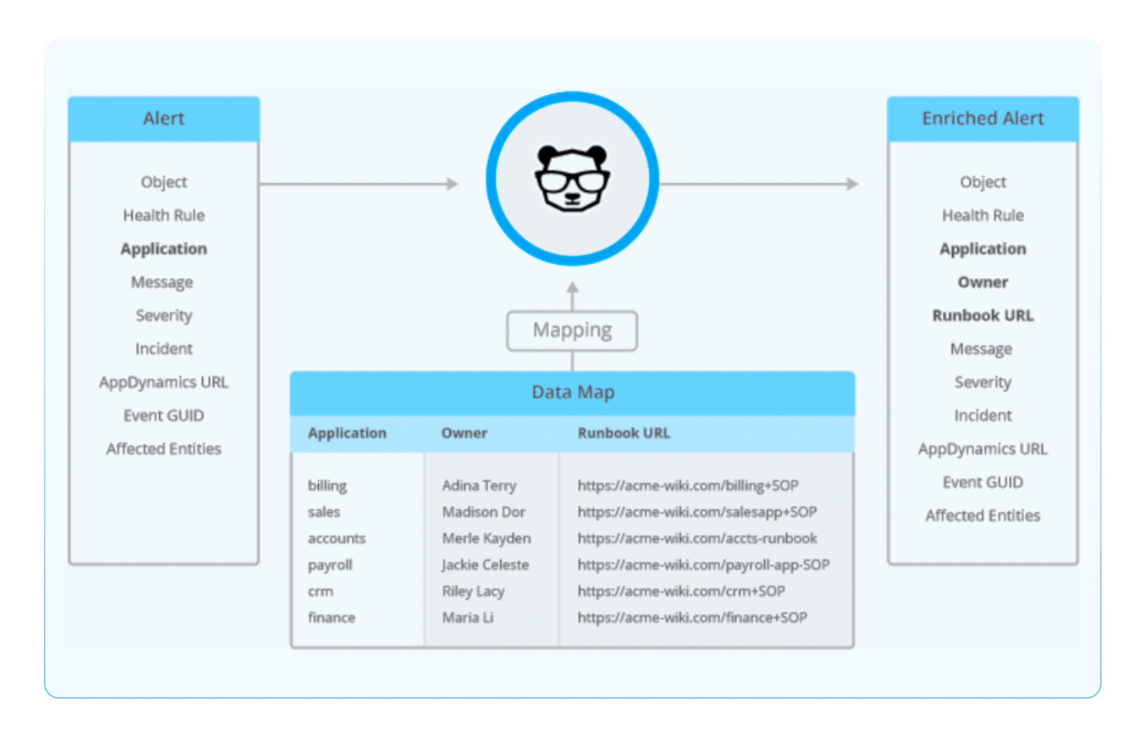 Mapping Enrichment: Enhancing alert data