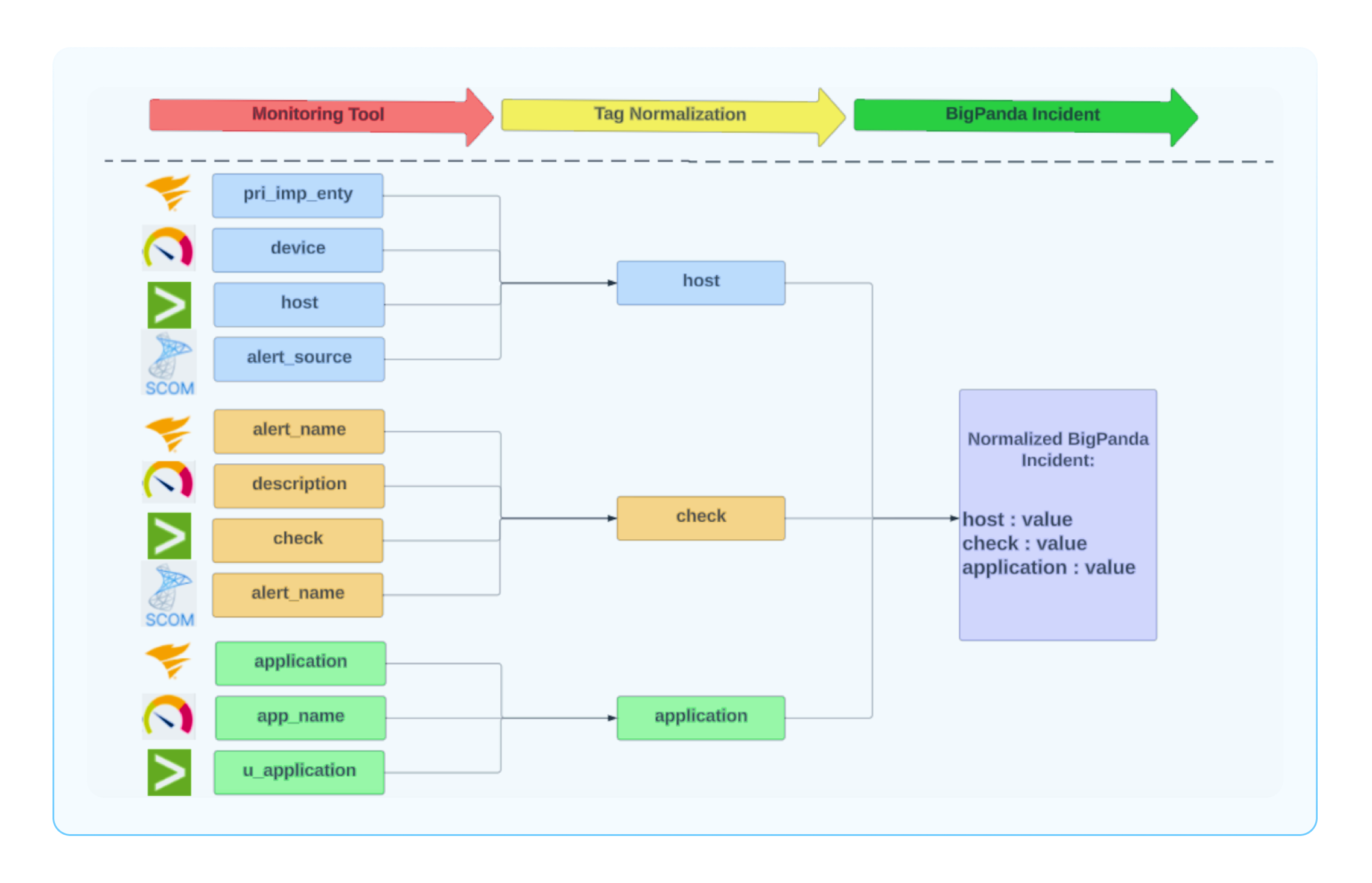 Alert Normalization: Establishing a unified foundation