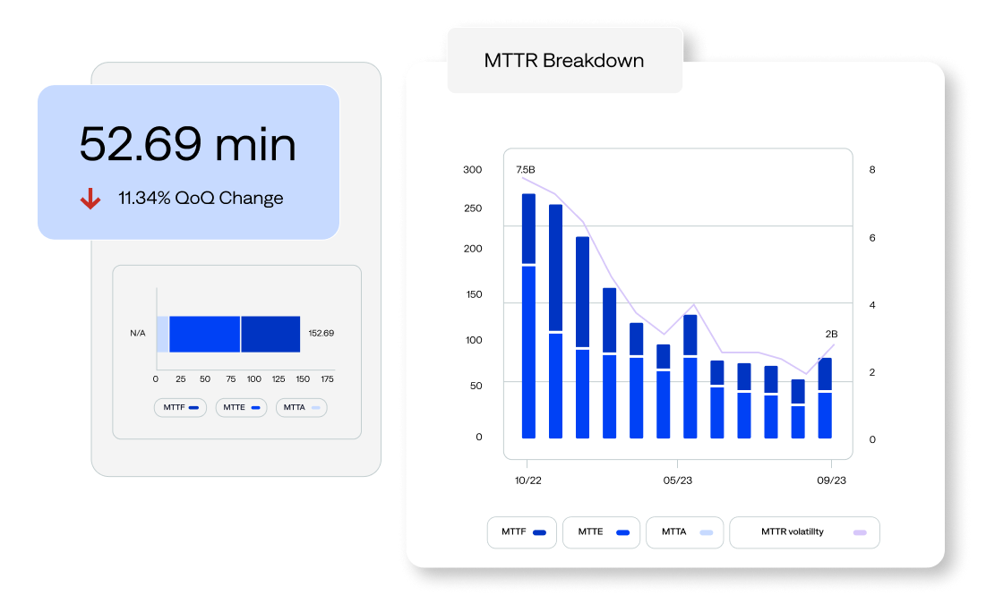Graphic showing continuing reduction of MTTR over time.