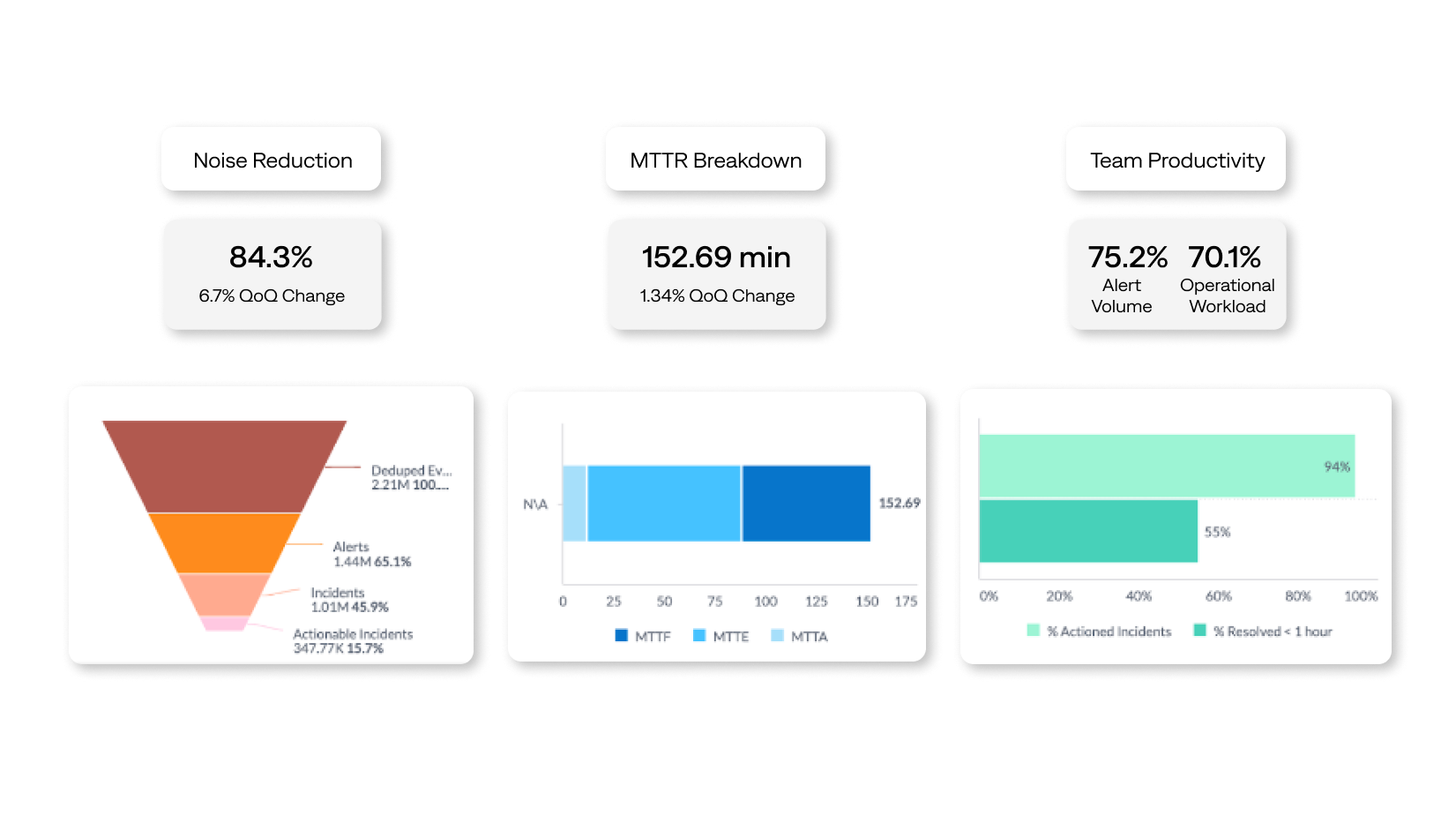 Dashboard view showing benefits to noise reduction, MTTR, and team productivity