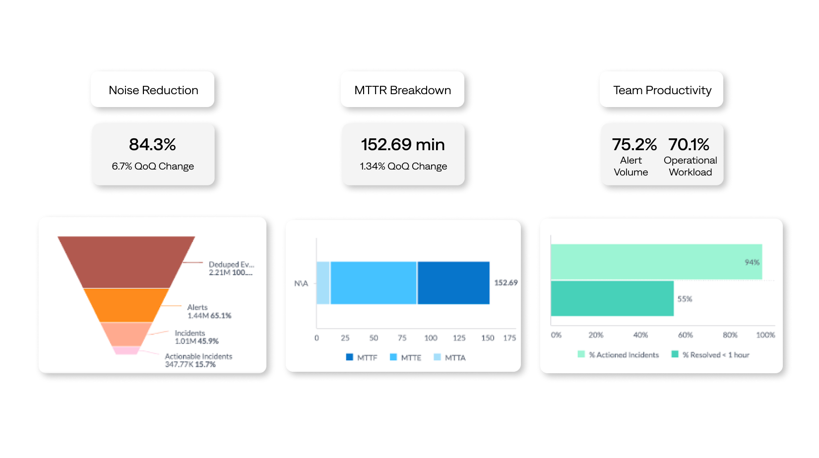 Chart showing improvements in noise reduction, MTTR, and team productivity