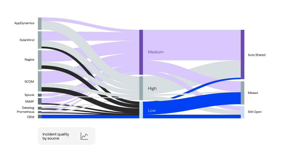 Illustration showing the ability to sort actionability of alerts.