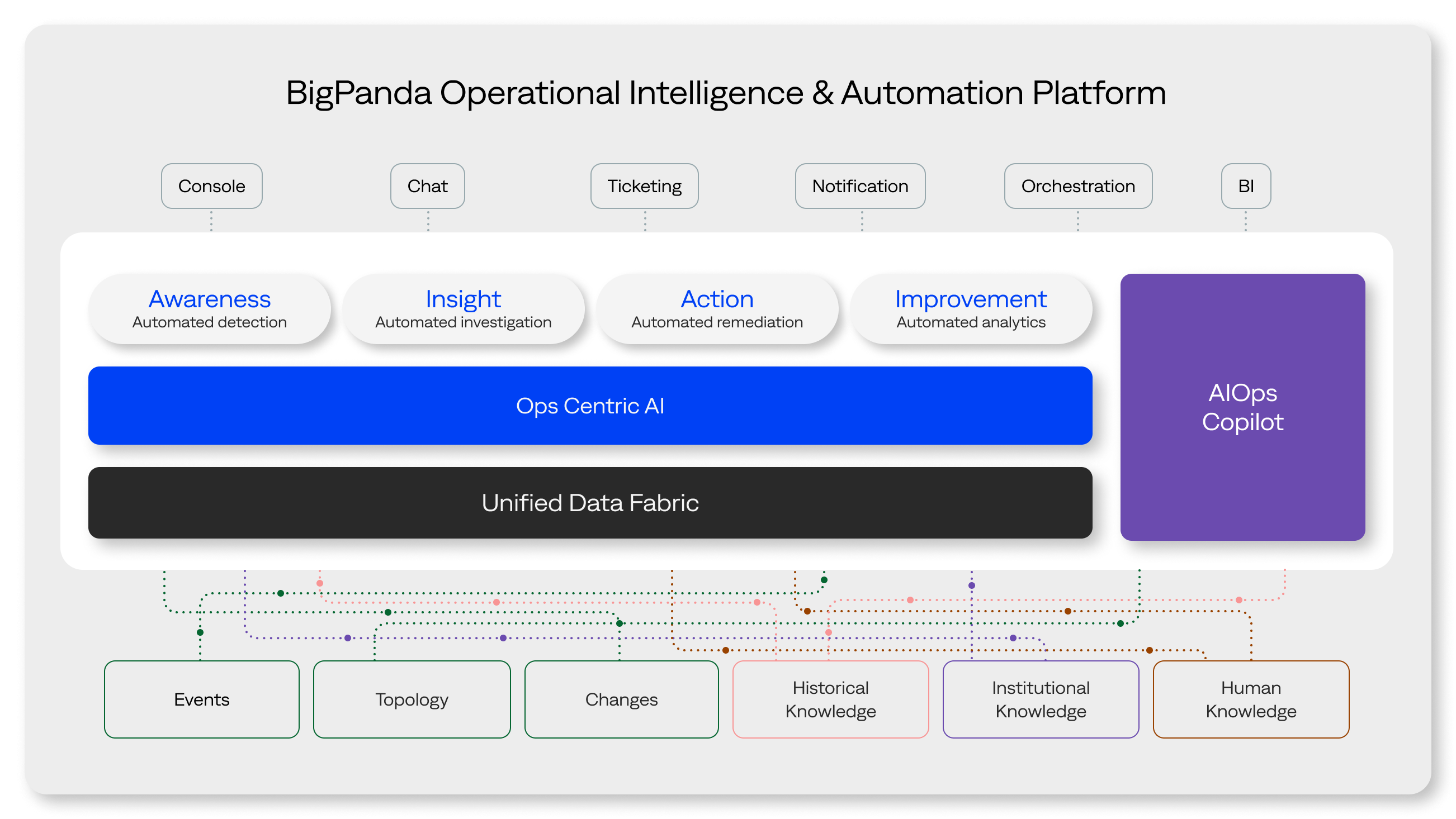 The structure of the BigPanda Operational Intelligence and Automation Platform