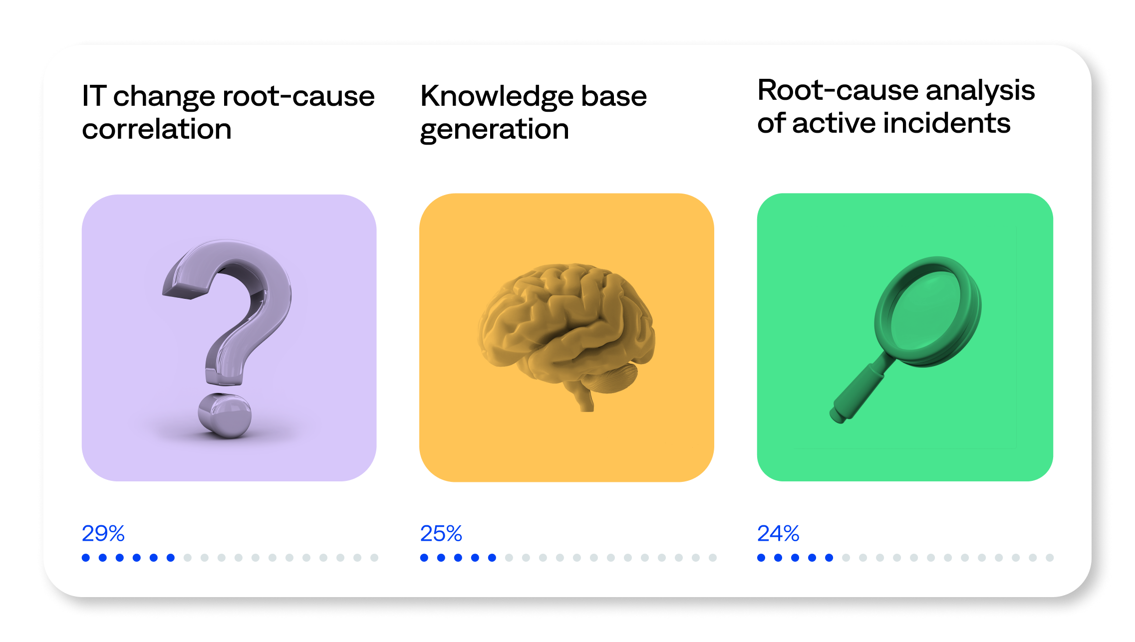 The top three use cases for AI adoption in IT operations.