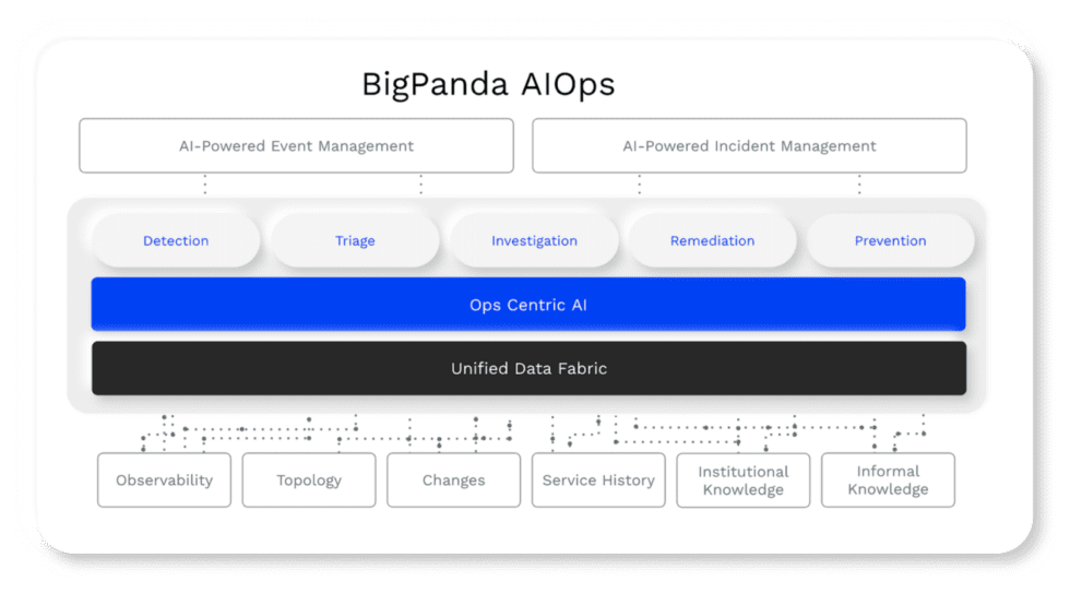 Streamline IT incident response with the latest features | BigPanda