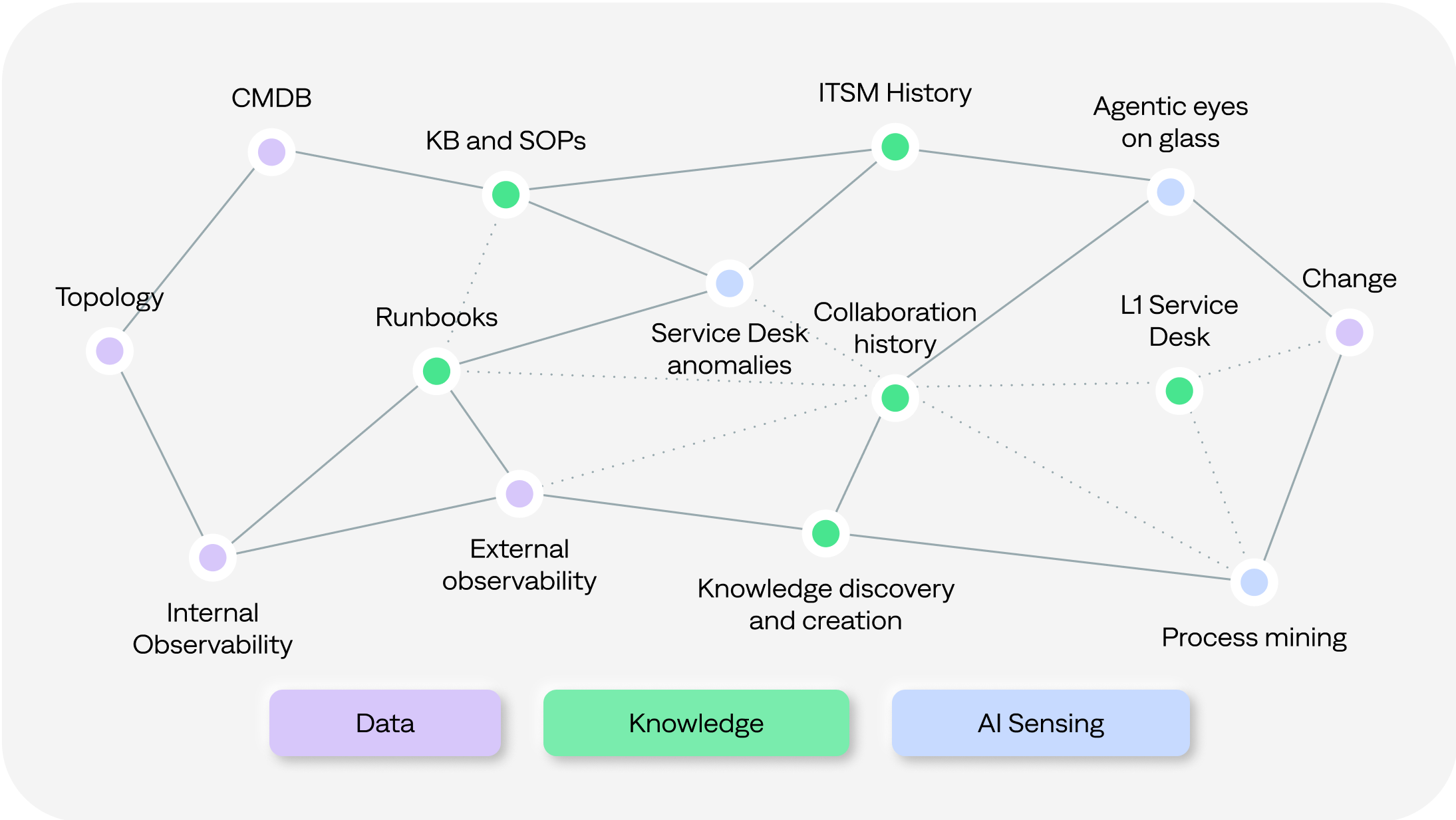 Turn fragmented IT data into intelligent insights for agentic ITOps. 