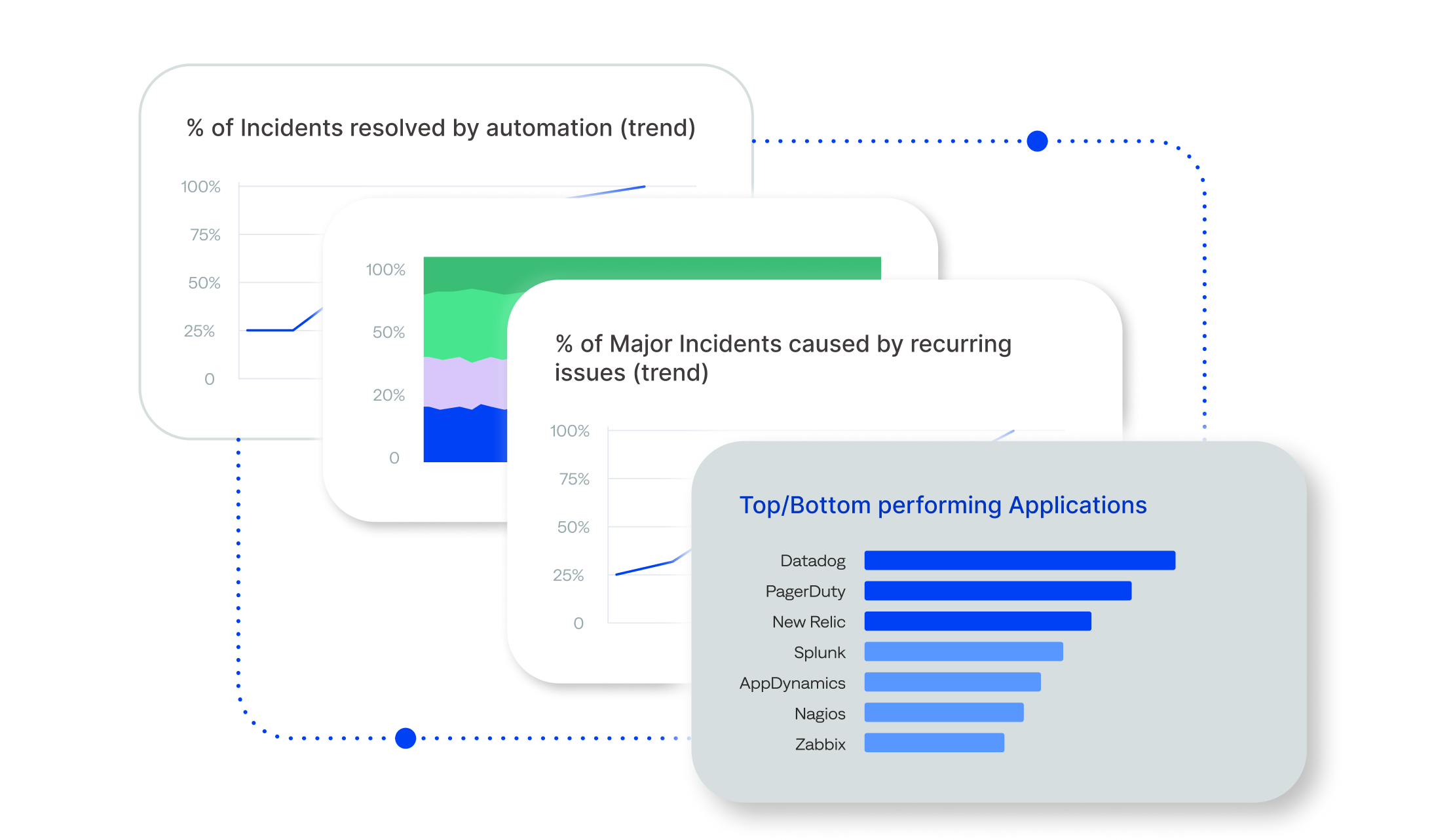 Use BigPanda Unified Analytics to gain a clear view of your operations, track KPIs and patterns to identify opportunities, and support continuous optimization. 