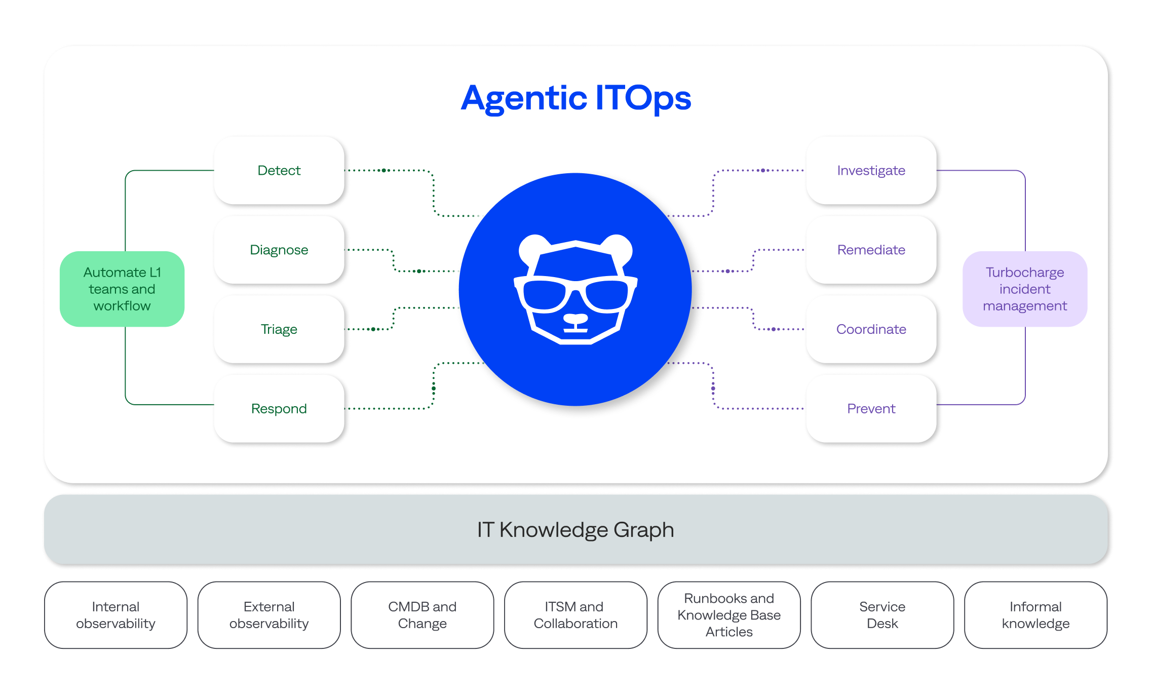 The BigPanda agentic IT operations platform helps ITOps and ITSM teams automate incident response and improve operational efficiency and service reliability.