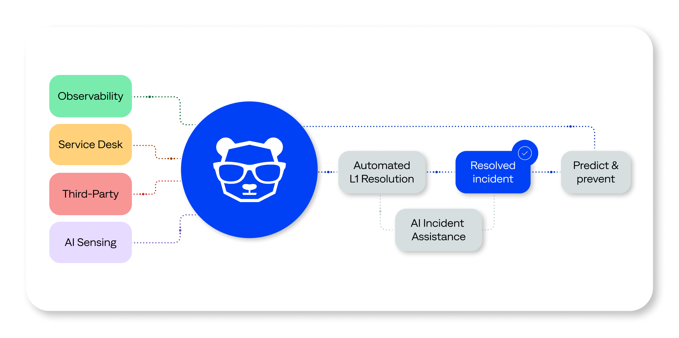 BigPanda AI Detection and Response uses real-time signals and automation to detect, diagnose, triage, and resolve issues quickly.
