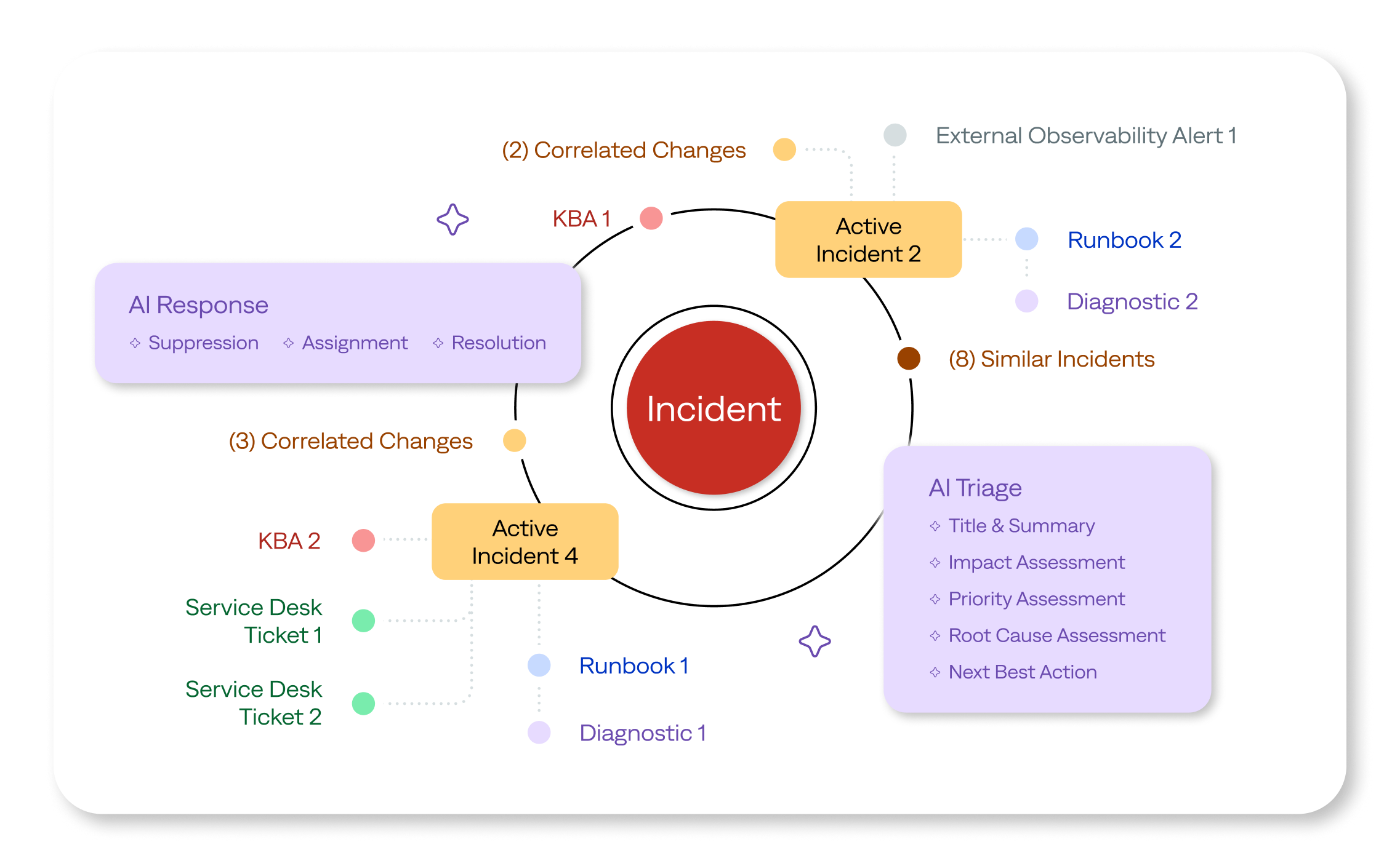 BigPanda AI Detection and Response enriches and correlates incoming issues with critical context, such as impact, similar incidents, service desk tickets, changes, and more, to improve situational awareness of incident impact.