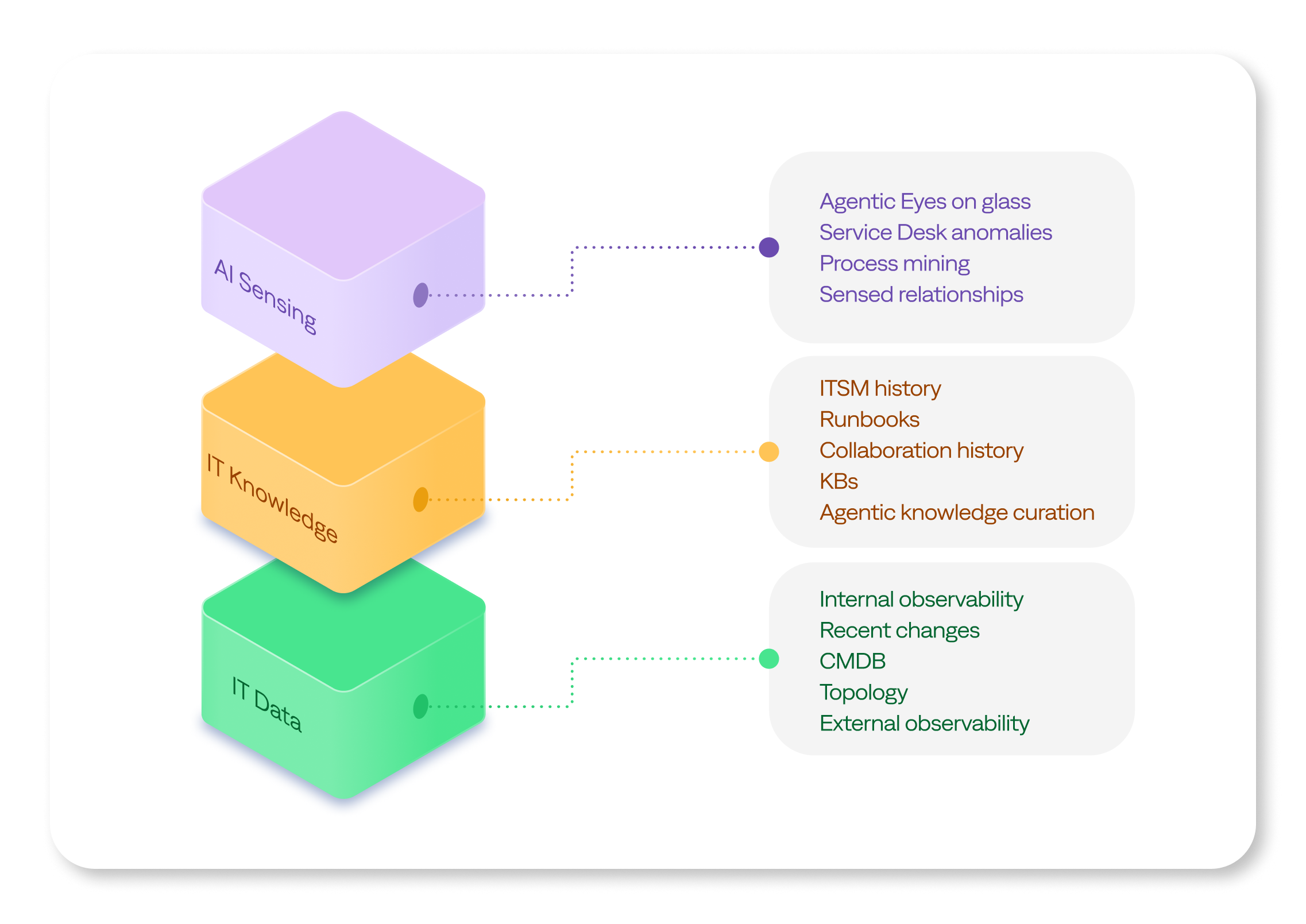 The BigPanda IT Knowledge Graph delivers comprehensive visibility into incidents, including dependencies, changes, and inferred business and service relationships.