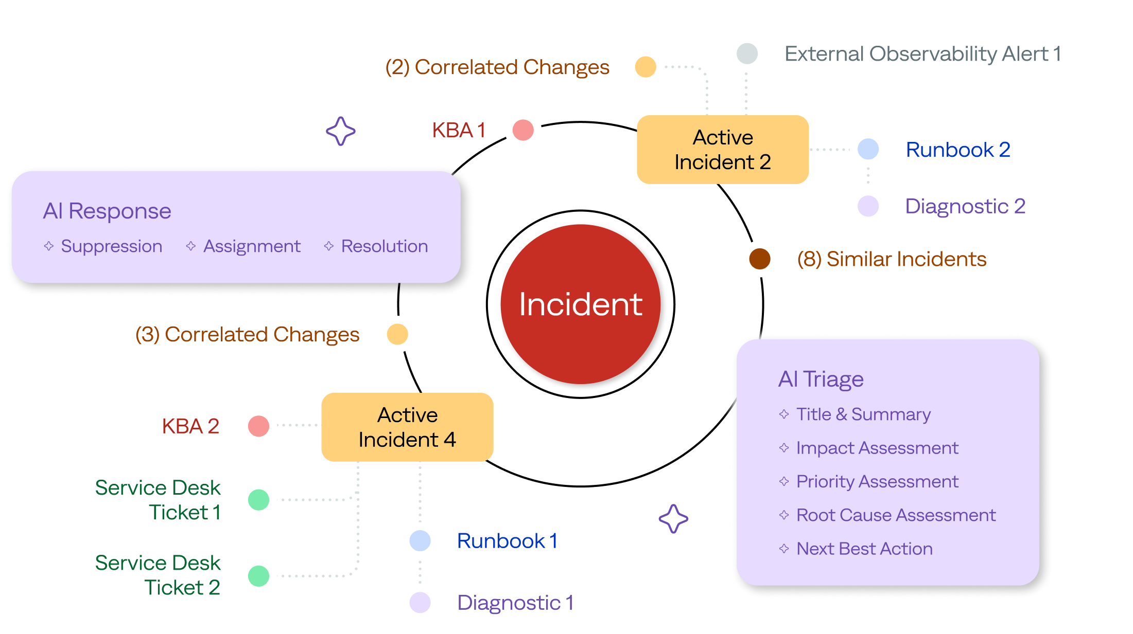 bigpanda-it-knowledge-graph-prioritize-actions-image Prioritize signals based on business service impact to ensure the most critical incidents are triaged and resolved first.