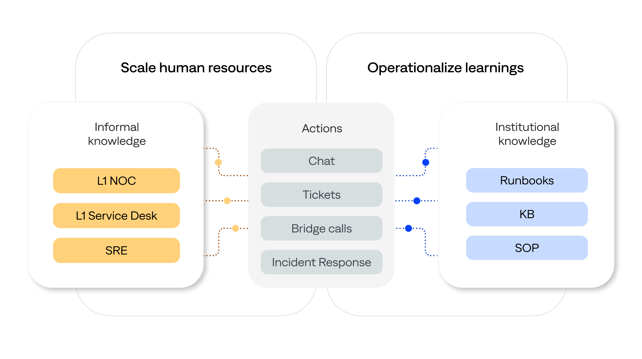bigpanda-it-knowledge-graph-scale-expertise-image Capture informal knowledge and transform it into easily accessible institutional knowledge to scale expertise without adding headcount.