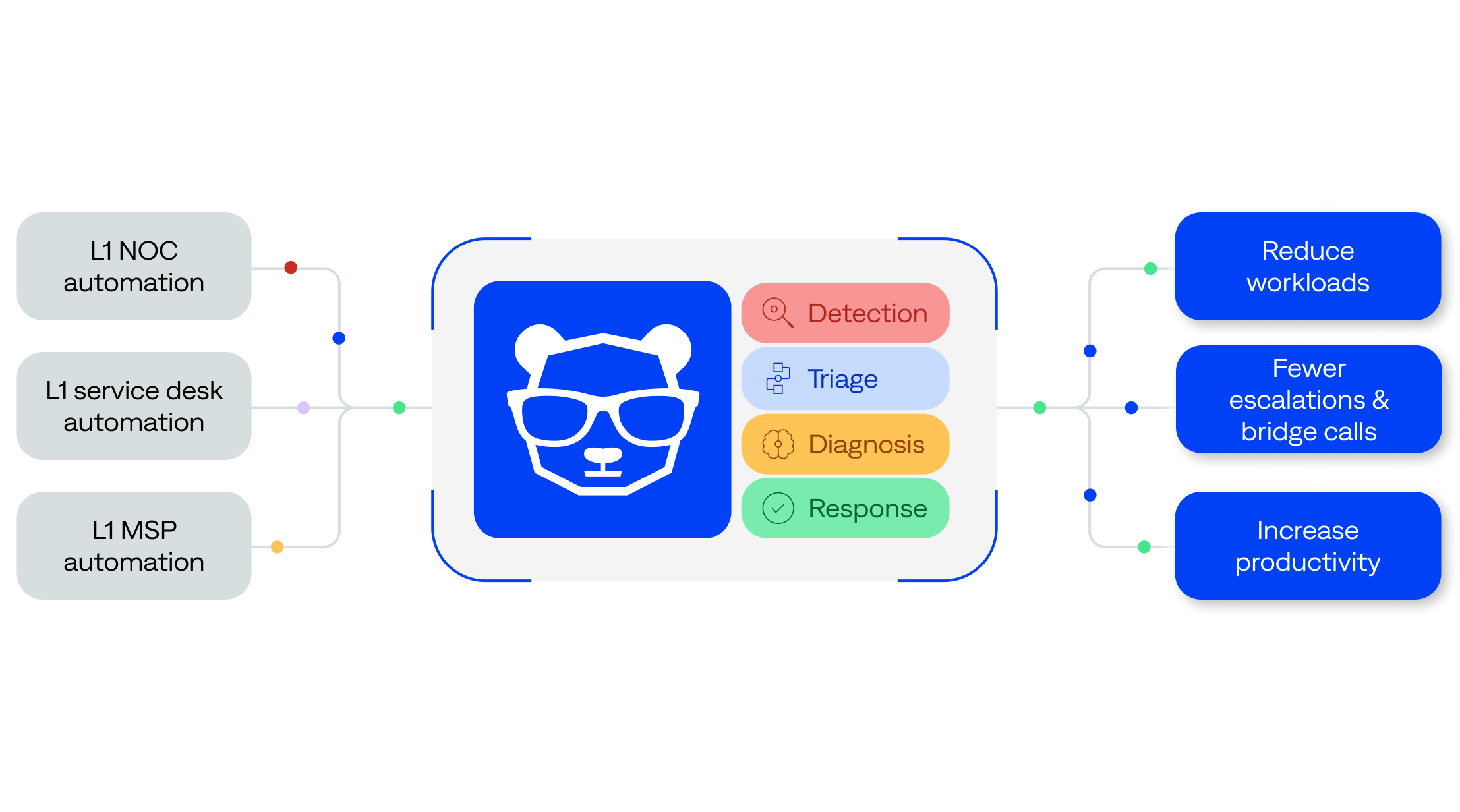 bigpanda-platform-overview-ai-detection-and-response-image Enrich incidents with critical context from historical, change, and observability data for automatic detection, diagnosis, and response.