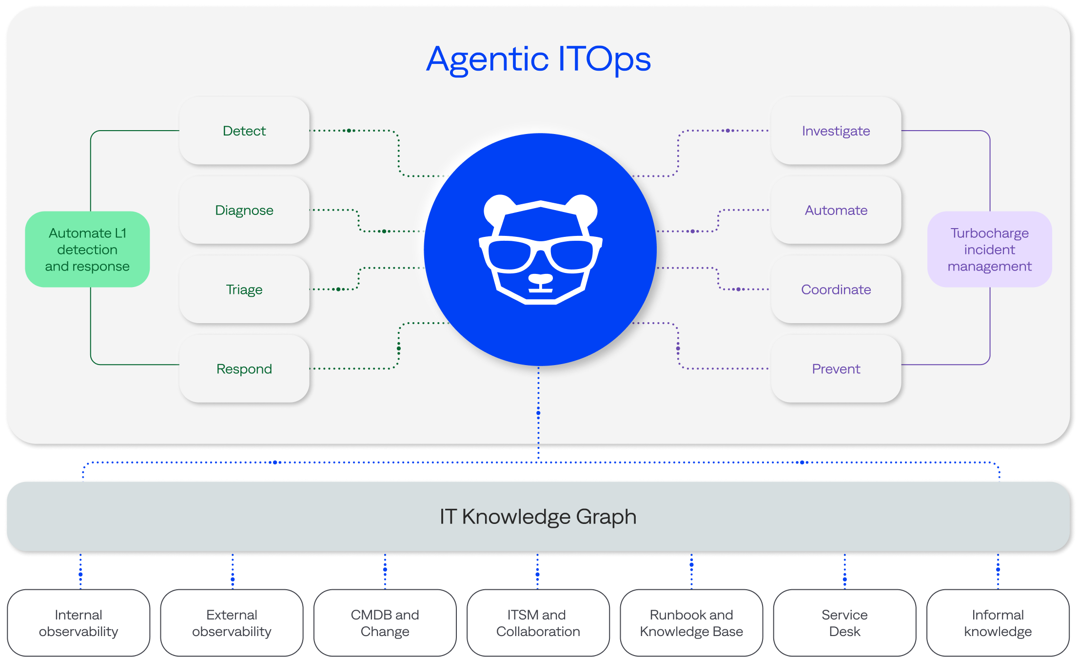 bigpanda-story-agentic-it-ops-image-mobile The structure of the BigPanda Operational Intelligence and Automation Platform
