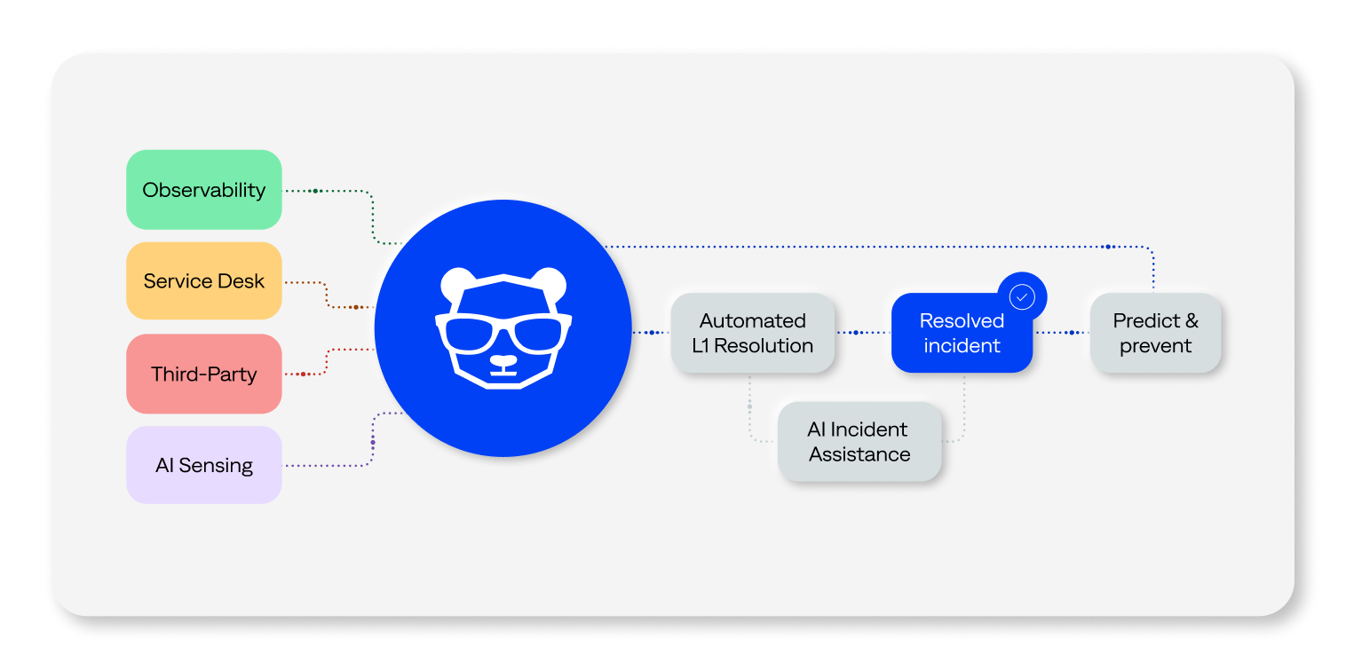 BigPanda AI Detection and Response uses real-time signals and automation to detect, diagnose, triage, and resolve issues quickly.