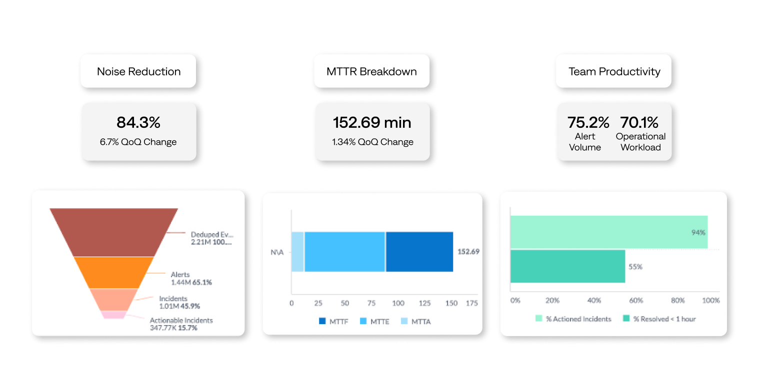BigPanda Unified Analytics gives you a clear view of your operations, allowing you to track KPIs and patterns and support continuous optimization.