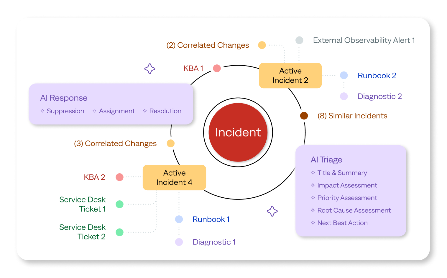 BigPanda AI Detection and Response enriches and correlates incoming issues with critical context, such as impact, similar incidents, service desk tickets, changes, and more, to improve situational awareness of incident impact.