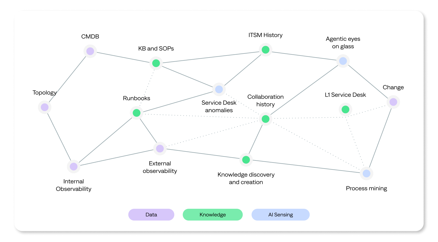The BigPanda IT Knowledge Graph unifies siloed and fragmented data, systems, and communications to enable powerful, agentic IT operations and automation.
