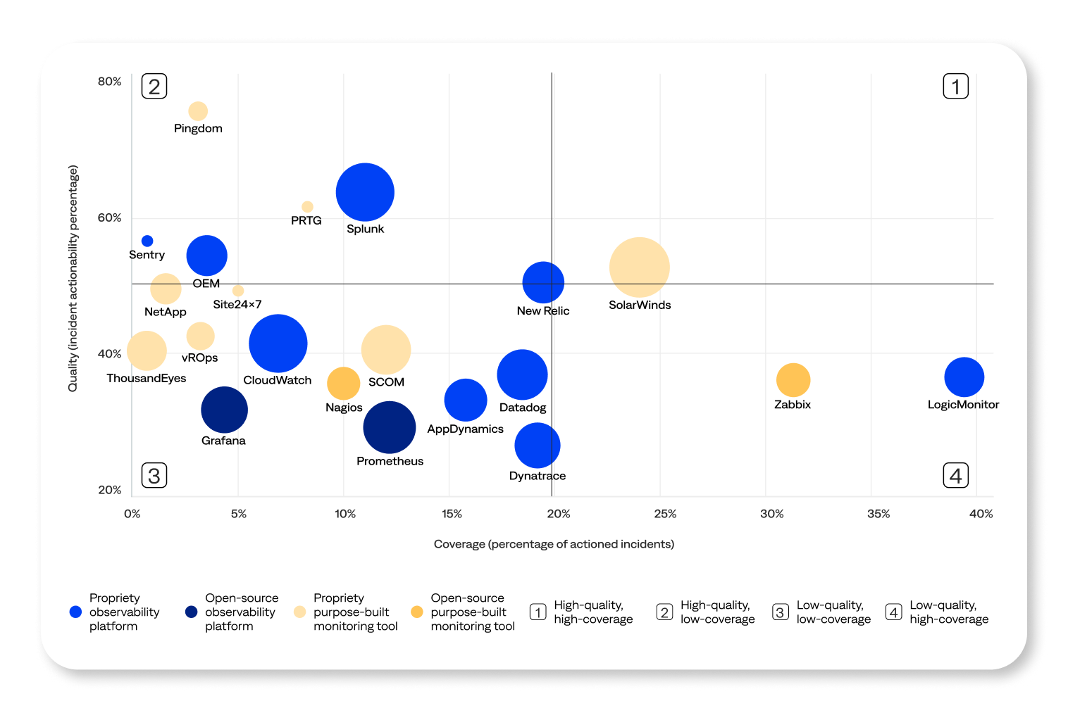 Monitoring and observability tool effectiveness matrix, where bubble size increases with customer usage. 