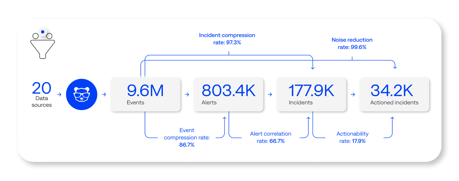 There’s a disconnect between the belief that comprehensive observability coverage (high event volume) equates to more actionable alerts and proactive incident response. 