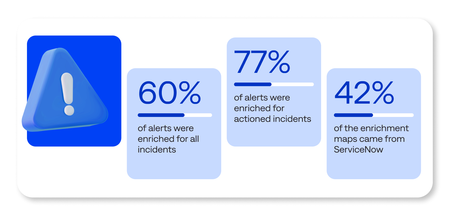 Organizations enriched 60% of alerts with context data for all incidents, but 77% were linked to actioned incidents. 