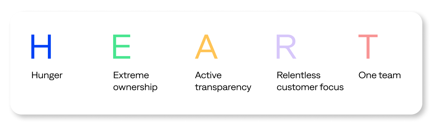The BigPanda core values spell out HEART, representing hunger, extreme ownership, active transparency, relentless customer focus, and one team.