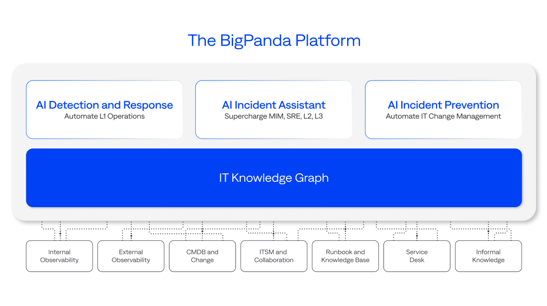 BigPanda delivers agentic automation for ITOps and incident management teams in a single platform.
