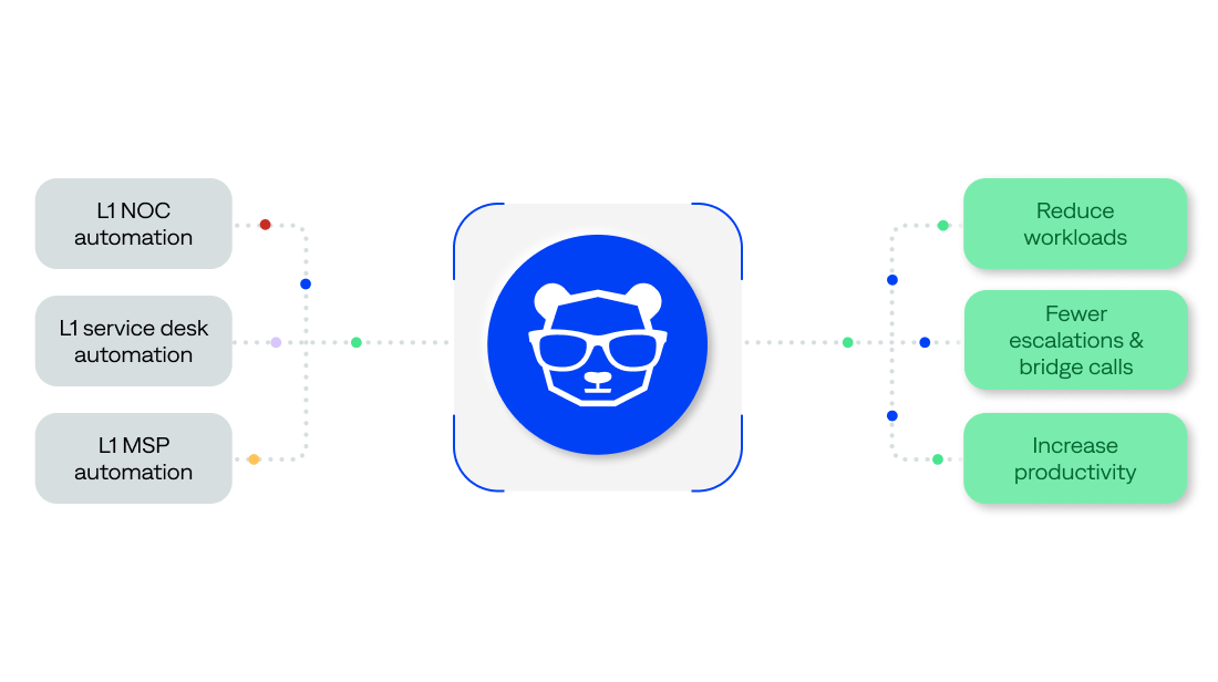 Enrich incidents with critical context from historical, change, and observability data for automatic detection, diagnosis, and response.