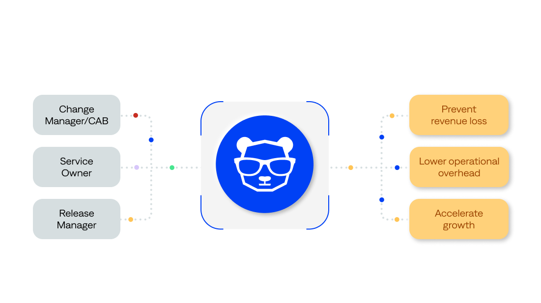 Enrich incidents with critical context from historical, change, and observability data for automatic detection, diagnosis, and response.