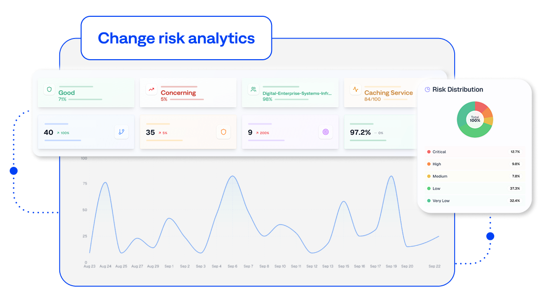 Change Risk analytics visualize data trends across IT change management.