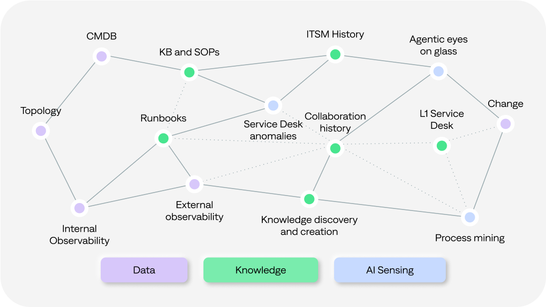 Turn fragmented IT data into intelligent insights for agentic ITOps.<br />
