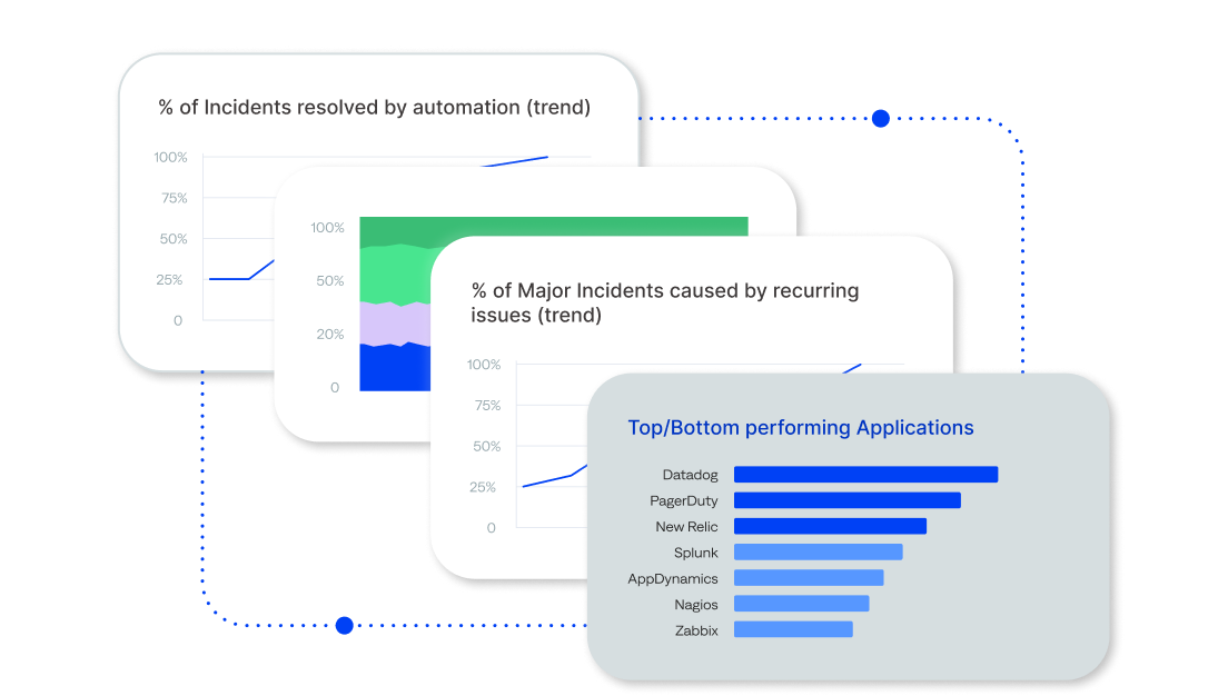 Use BigPanda Unified Analytics to gain a clear view of your operations, track KPIs and patterns to identify opportunities, and support continuous optimization.<br />
