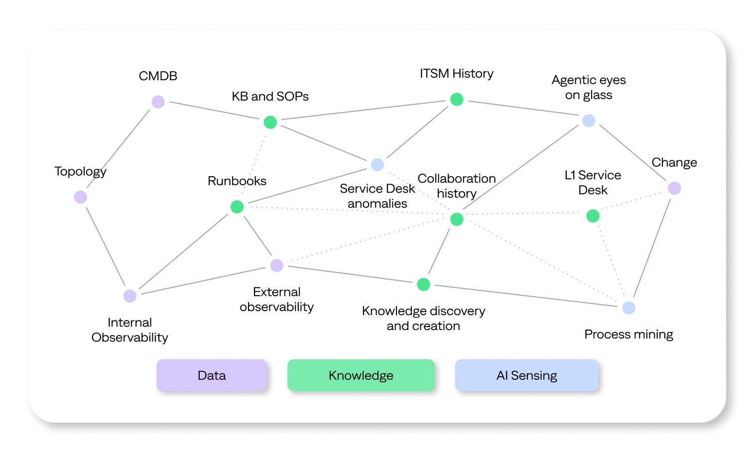 The BigPanda IT Knowledge Graph unifies siloed and fragmented data, systems, and communications to enable powerful, agentic IT operations and automation.