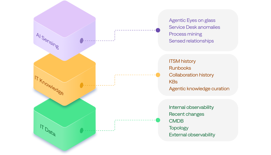 Turn fragmented IT data into intelligent insights for IT problem management