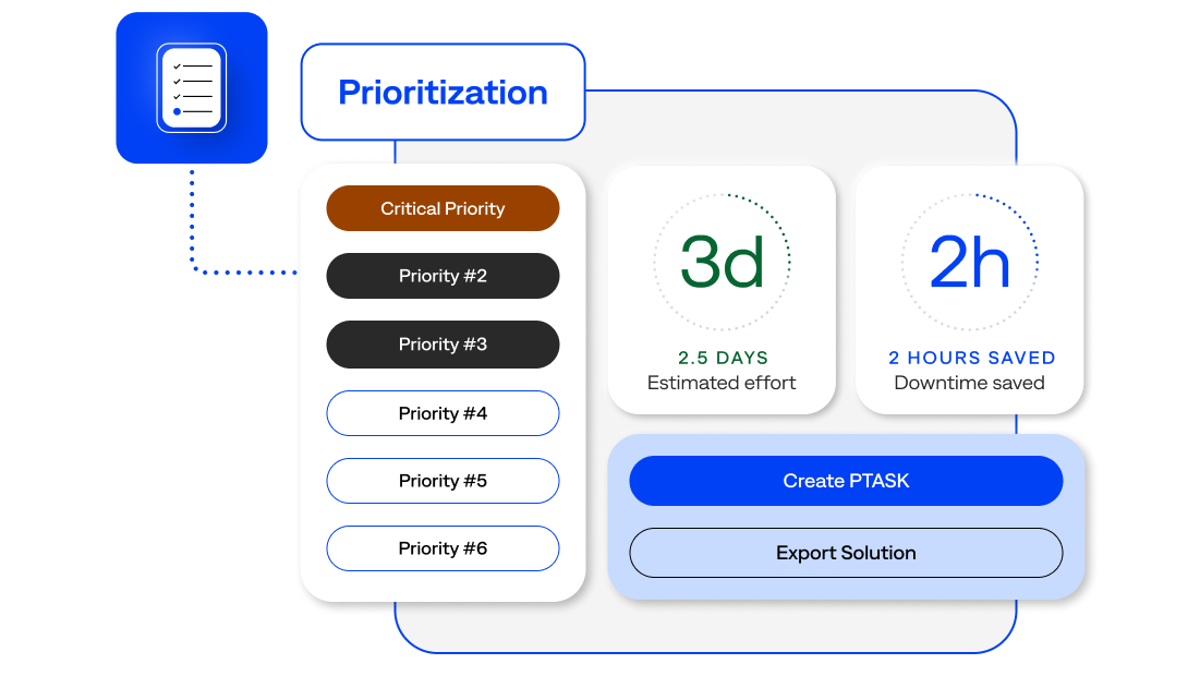 Estimated level of effort required for each solution and the downtime saved based on the impact of incidents.