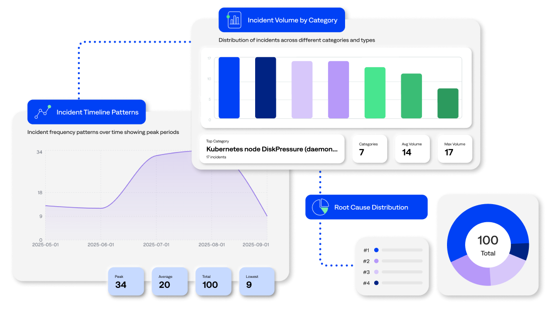 Problem Management analytics track root cause, incident details, timelines, and volume at scale for decision makers to gain a full understanding of their incident management program. 