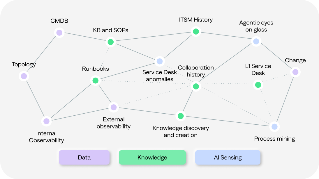 AI Incident Prevention provides suggested mitigation steps to prevent rollbacks from risky changes and implementation steps for fast Problem Management resolution.