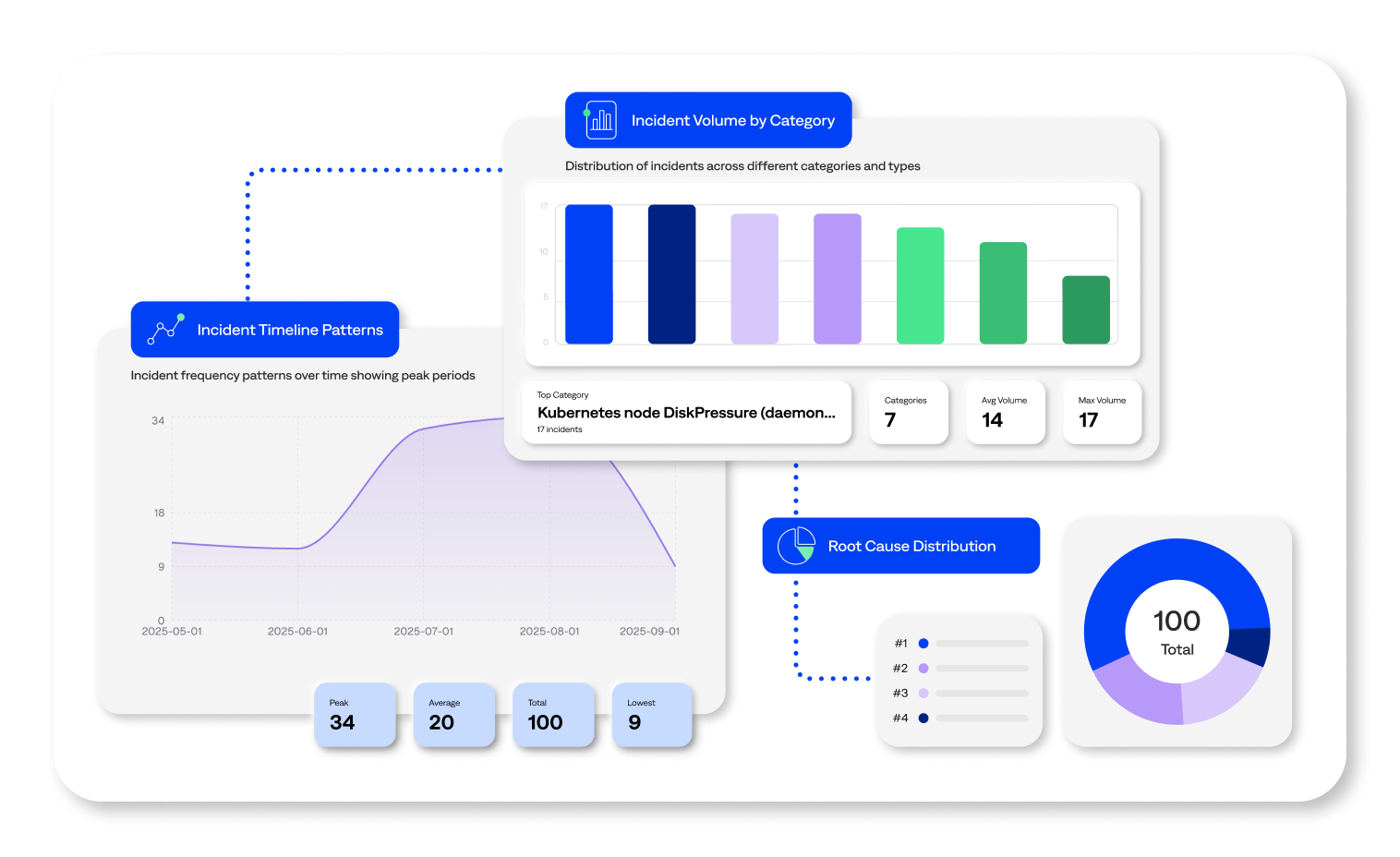 Problem Management analytics track root cause, incident details, timelines, and volume at scale for decision makers to gain a full understanding of their incident management program