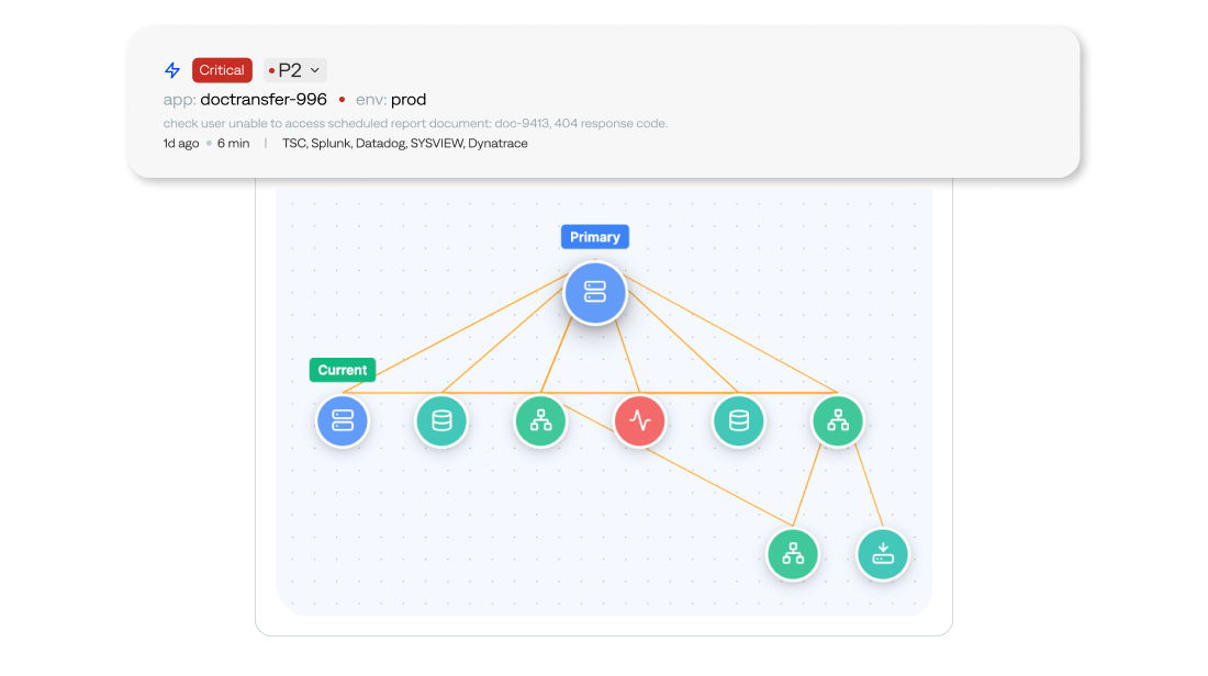 A topology map displaying the incident cluster, highlighting the main incident and all related incidents connected to it.