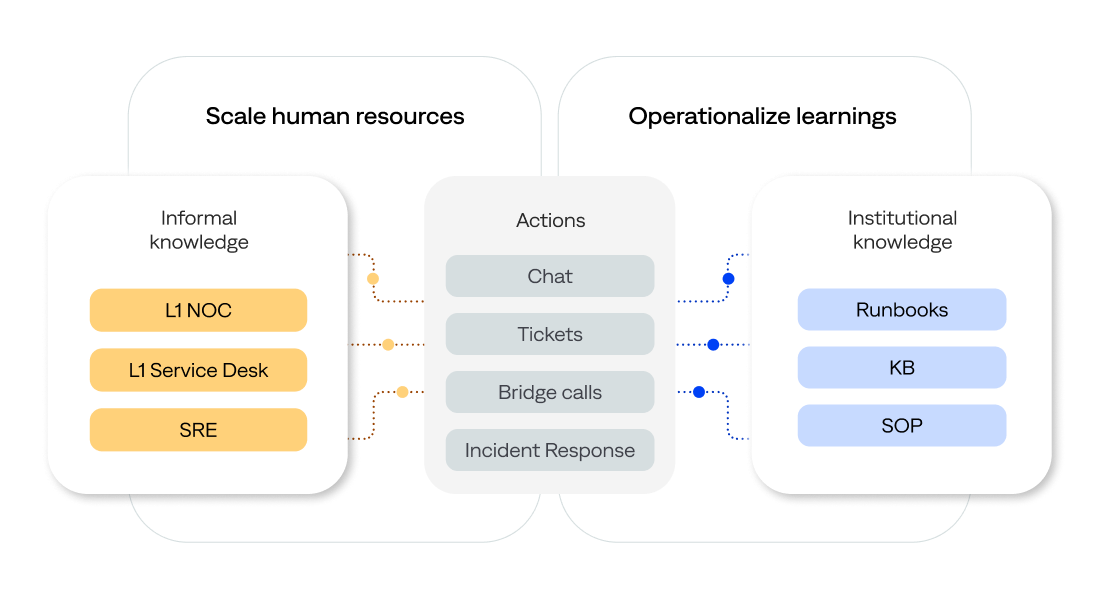 The BigPanda AI Incident Assistant provides situational context for responders handling event-based and end-user-initiated issues.