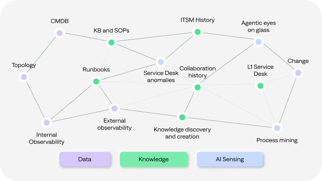 Turn fragmented IT data into intelligent insights to deliver service reliability at scale.