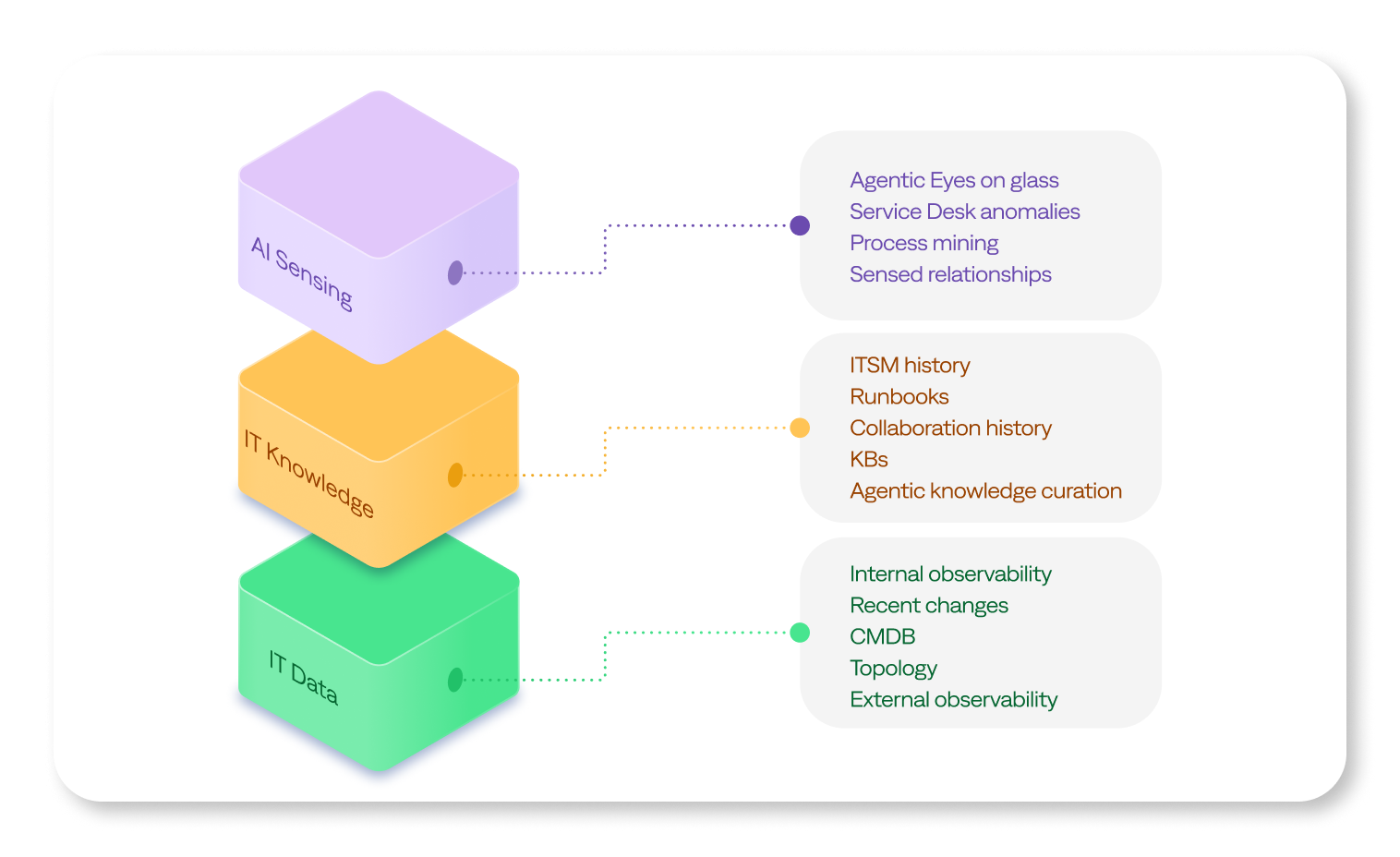 The BigPanda IT Knowledge Graph delivers comprehensive visibility into incidents, including dependencies, changes, and inferred business and service relationships.